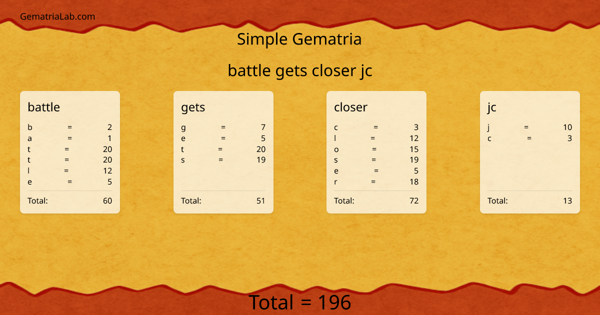 battle gets closer jc in simple Gematria
